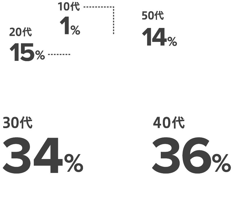 50代 14%,40代 36%,30代 34%,20代 15%,10代 1%