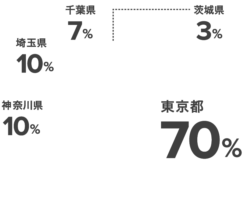 東京都 70%,神奈川県 10%,埼玉県 10%,千葉県 7%,茨城県 3%