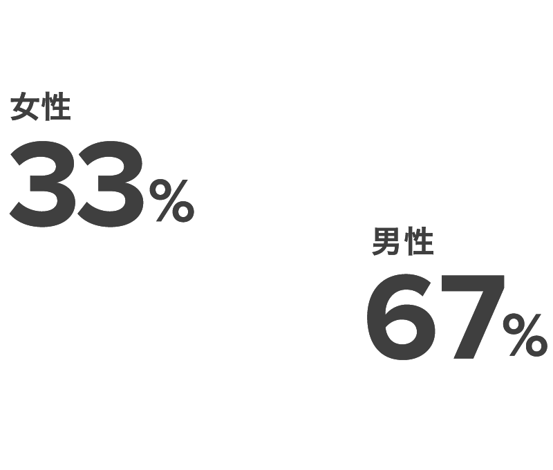 男性 67%,女性 33%