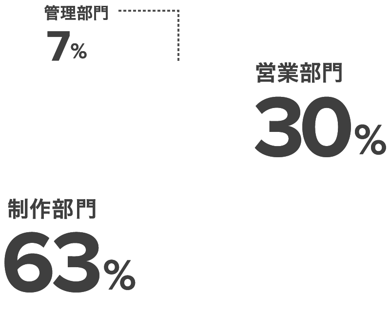 営業部門 30%,制作部門 63%,管理部門 7%