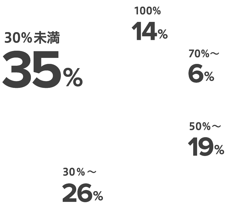 100% 14%,70%〜 6%,50%〜 19%,30%〜 26%,30%未満 35%