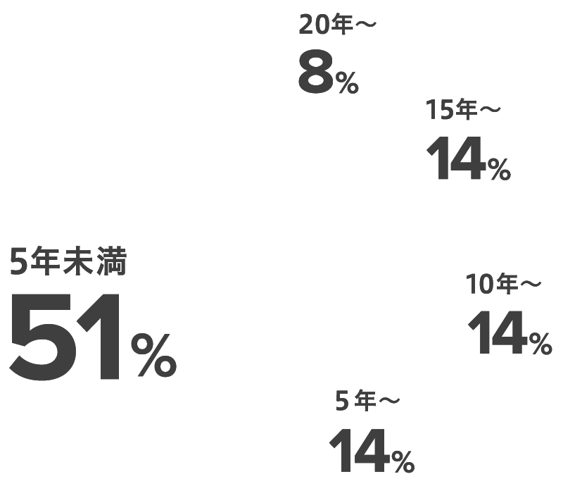 20年〜 8%,15年〜 14%,10年〜 14%,5年〜 14%,5年未満 51%