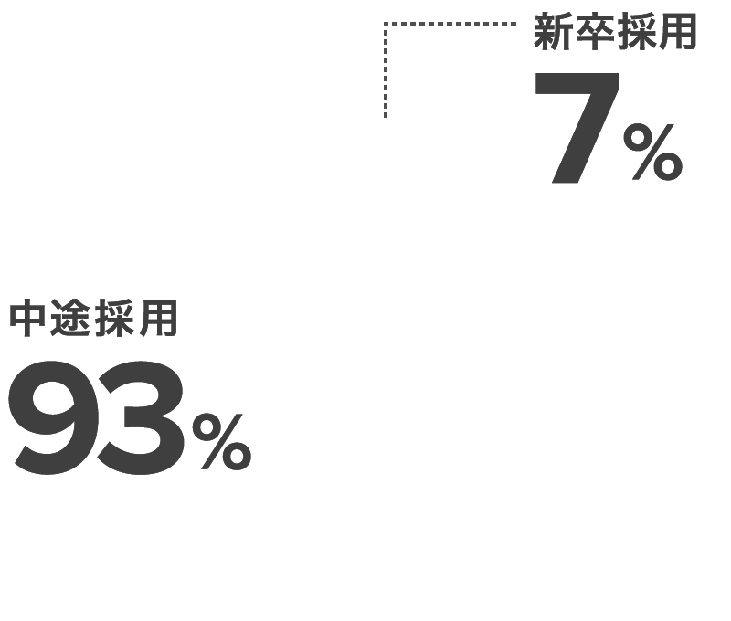 新卒採用 7%,中途採用 93%