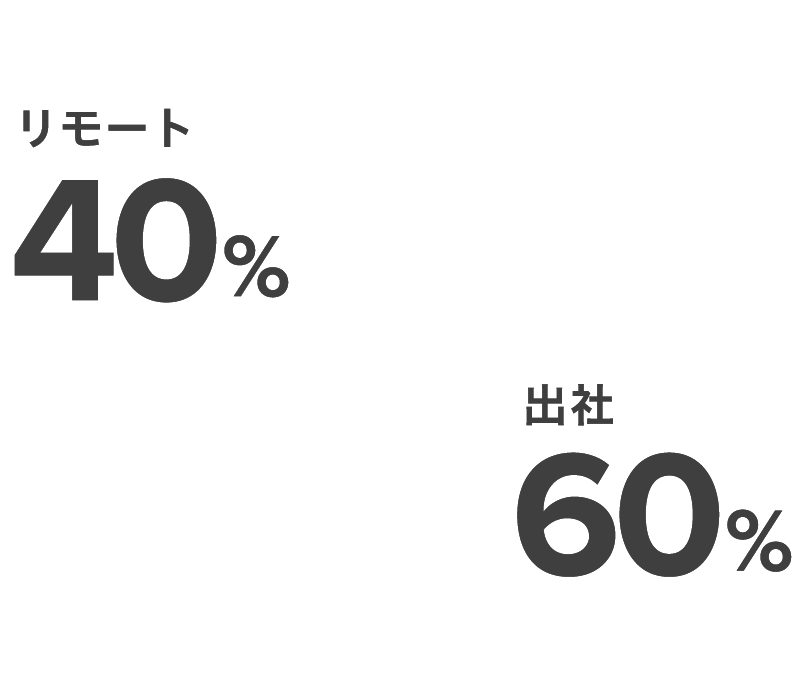 出社 60%,リモート 40%